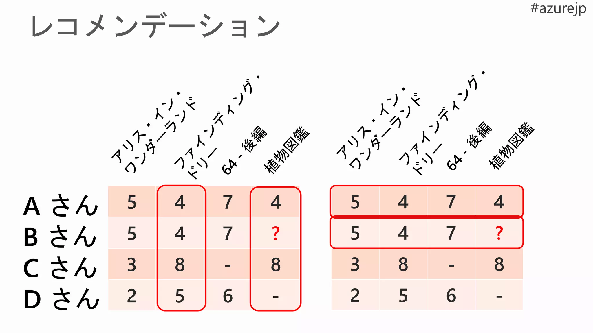 A さん
B さん
C さん
D さん
5 4 7 4
5 4 7 ?
3 8 - 8
2 5 6 -
5 4 7 4
5 4 7 ?
3 8 - 8
2 5 6 -
 