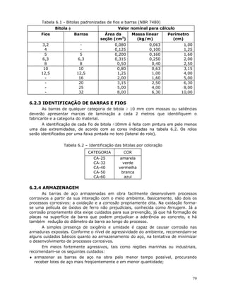 79
Tabela 6.1 - Bitolas padronizadas de fios e barras (NBR 7480)
Bitola φ Valor nominal para cálculo
Fios Barras Área da
seção (cm2
)
Massa linear
(kg/m)
Perímetro
(cm)
3,2
4
-
-
0,080
0,125
0,063
0,100
1,00
1,25
5
6,3
8
5
6,3
8
0,200
0,315
0,50
0,160
0,250
0,40
1,60
2,00
2,50
10
12,5
-
10
12,5
16
0,80
1,25
2,00
0,63
1,00
1,60
3,15
4,00
5,00
-
-
-
20
25
32
3,15
5,00
8,00
2,50
4,00
6,30
6,30
8,00
10,00
6.2.3 IDENTIFICAÇÃO DE BARRAS E FIOS
As barras de qualquer categoria de bitola ≥ 10 mm com mossas ou saliências
deverão apresentar marcas de laminação a cada 2 metros que identifiquem o
fabricante e a categoria do material.
A identificação de cada fio de bitola ≤10mm é feita com pintura em pelo menos
uma das extremidades, de acordo com as cores indicadas na tabela 6.2. Os rolos
serão identificados por uma faixa pintada no toro (lateral do rolo).
Tabela 6.2 – Identificação das bitolas por coloração
CATEGORIA COR
CA-25
CA-32
CA-40
CA-50
CA-60
amarela
verde
vermelha
branca
azul
6.2.4 ARMAZENAGEM
As barras de aço armazenadas em obra facilmente desenvolvem processos
corrosivos a partir da sua interação com o meio ambiente. Basicamente, são dois os
processos corrosivos: a oxidação e a corrosão propriamente dita. Na oxidação forma-
se uma película de óxidos de ferro não prejudiciais, conhecida como ferrugem. Já a
corrosão propriamente dita exige cuidados para sua prevenção, já que há formação de
placas na superfície da barra que podem prejudicar a aderência ao concreto, e há
também redução do diâmetro da barra ao longo do processo.
A simples presença de oxigênio e umidade é capaz de causar corrosão nas
armaduras expostas. Conforme o nível de agressividade do ambiente, recomendam-se
alguns cuidados básicos quanto ao armazenamento do aço, na tentativa de minimizar
o desenvolvimento de processos corrosivos.
Em meios fortemente agressivos, tais como regiões marinhas ou industriais,
recomendam-se os seguintes cuidados:
♦ armazenar as barras de aço na obra pelo menor tempo possível, procurando
receber lotes de aço mais freqüentemente e em menor quantidade;
 