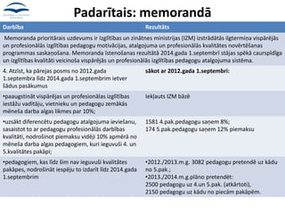 Padarītais: memorandā
Darbība Rezultāts
Memoranda prioritārais uzdevums ir Izglītības un zinātnes ministrijas (IZM) izstrādātās ilgtermiņa vispārējās
un profesionālās izglītības pedagogu motivācijas, atalgojuma un profesionālās kvalitātes novērtēšanas
programmas saskaņošana. Memoranda īstenošanas rezultātā 2014.gada 1.septembrī stājas spēkā caurspīdīga
un izglītības kvalitāti veicinoša vispārējās un profesionālās izglītības pedagogu atalgojuma sistēma.
4. Atzīst, ka pārejas posms no 2012.gada
1.septembra līdz 2014.gada 1.septembrim ietver
šādus pasākumus
sākot ar 2012.gada 1.septembri:
•paaugstināt vispārējas un profesionālas izglītības
iestāžu vadītāju, vietnieku un pedagogu zemākās
mēneša darba algas likmes par 10%;
Iekļauts IZM bāzē
•uzsākt diferencētu pedagogu atalgojuma ieviešanu,
sasaistot to ar pedagogu profesionālās darbības
kvalitāti, nodrošinot piemaksu vidēji 10% apmērā no
mēneša darba algas pedagogiem, kuri ieguvuši 4. un
5.kvalitātes pakāpi;
1581 4.pak.pedagogu saņem 8%;
174 5.pak.pedagogu saņem 12% piemaksu
•pedagogiem, kas līdz šim nav ieguvuši kvalitātes
pakāpes, nodrošināt iespēju to izdarīt līdz 2014.gada
1.septembrim
•2012./2013.m.g. 3082 pedagogu pretendē uz kādu
no 5.pak.;
•2013./2014.m.g.plāno pretendēt:
2500 pedagogu uz 4.un 5.pak. (atkārtoti),
2150 pedagogu uz kādu no piecām pakāpēm.
 