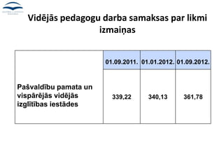 Vidējās pedagogu darba samaksas par likmi
izmaiņas
Pašvaldību pamata un
vispārējās vidējās
izglītības iestādes
01.09.2011. 01.01.2012. 01.09.2012.
339,22 340,13 361,78
 