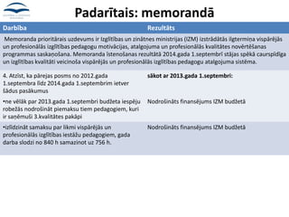 Padarītais: memorandā
Darbība Rezultāts
Memoranda prioritārais uzdevums ir Izglītības un zinātnes ministrijas (IZM) izstrādātās ilgtermiņa vispārējās
un profesionālās izglītības pedagogu motivācijas, atalgojuma un profesionālās kvalitātes novērtēšanas
programmas saskaņošana. Memoranda īstenošanas rezultātā 2014.gada 1.septembrī stājas spēkā caurspīdīga
un izglītības kvalitāti veicinoša vispārējās un profesionālās izglītības pedagogu atalgojuma sistēma.
4. Atzīst, ka pārejas posms no 2012.gada
1.septembra līdz 2014.gada 1.septembrim ietver
šādus pasākumus
sākot ar 2013.gada 1.septembri:
•ne vēlāk par 2013.gada 1.septembri budžeta iespēju
robežās nodrošināt piemaksu tiem pedagogiem, kuri
ir saņēmuši 3.kvalitātes pakāpi
Nodrošināts finansējums IZM budžetā
•izlīdzināt samaksu par likmi vispārējās un
profesionālās izglītības iestāžu pedagogiem, gada
darba slodzi no 840 h samazinot uz 756 h.
Nodrošināts finansējums IZM budžetā
 