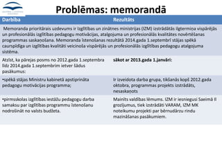 Problēmas: memorandā
Darbība Rezultāts
Memoranda prioritārais uzdevums ir Izglītības un zinātnes ministrijas (IZM) izstrādātās ilgtermiņa vispārējās
un profesionālās izglītības pedagogu motivācijas, atalgojuma un profesionālās kvalitātes novērtēšanas
programmas saskaņošana. Memoranda īstenošanas rezultātā 2014.gada 1.septembrī stājas spēkā
caurspīdīga un izglītības kvalitāti veicinoša vispārējās un profesionālās izglītības pedagogu atalgojuma
sistēma.
Atzīst, ka pārejas posms no 2012.gada 1.septembra
līdz 2014.gada 1.septembrim ietver šādus
pasākumus:
sākot ar 2013.gada 1.janvāri:
•spēkā stājas Ministru kabinetā apstiprināta
pedagogu motivācijas programma;
Ir izveidota darba grupa, tikšanās kopš 2012.gada
oktobra, programmas projekts izstrādāts,
nesaskaņots
•pirmsskolas izglītības iestāžu pedagogu darba
samaksu par izglītības programmu īstenošanu
nodrošināt no valsts budžeta.
Mainīts valdības lēmums. IZM ir iesniegusi Saeimā Il
grozījumus, tiek izstrādāti VARAM, IZM MK
noteikumu projekti par bērnudārzu rindu
mazināšanas pasākumiem.
 