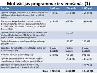 Motivācijas programma: ir vienošanās (1)
Darbība 2013.gads 2014.gads 2015.gads
izglītības pakāpes koeficientu 1. – 4.klasei no 0.75 uz 1
izglītības iestādēs, kur izglītojamo skaits ir 100 vai
mazāk
419 610 1 258 831 1 258 831
Pirmsskolas 5-6 gadīgo oblig. sagatav. papildu
pienākumu stundu apmaksa pedagogiem (2 stundas
no 2013.gada 1.septembra, 2stundas no 2014.gada
1.septembra)
816 479 949 996 1 899 992
Izglītības iestāžu uz pedagoga darba laika noteikšanu
atbilstoši Darba likumam (40 stundu darba nedēļa)
pārejas modeļa pilotēšana un aprobēšana
500 000
Nodrošināta pedagogu profesionālās kompetences
paaugstināšana
286 997 286 997
Sasaiste ar darba kvalitātes rezultātu (piemaksa par
3.kvalitātes pakāpi)
Esošais
budžets
Esošais
budžets
Esošais
budžets
Piemaksa par 4. un 5.kvalitātes pakāpi 249 092 798 680 901 488
Izglītības procesā nepieciešamo mācību līdzekļu
nodrošinājums, bibliotēku fonda paplašināšanai
1 611 337 1 611 337
Sociālajam atbalstam, stundu aizvietošanai,
virsstundu apmaksai (2% no mērķdotācijas)
4 497 562
Kopā: 1 485 181 5 405 841 10 456 207
 