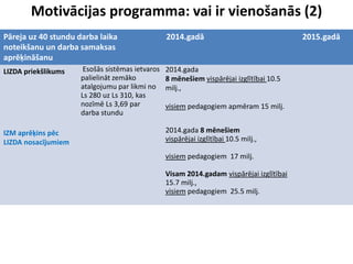 Motivācijas programma: vai ir vienošanās (2)
Pāreja uz 40 stundu darba laika
noteikšanu un darba samaksas
aprēķināšanu
2014.gadā 2015.gadā
LIZDA priekšlikums Esošās sistēmas ietvaros
palielināt zemāko
atalgojumu par likmi no
Ls 280 uz Ls 310, kas
nozīmē Ls 3,69 par
darba stundu
2014.gada
8 mēnešiem vispārējai izglītībai 10.5
milj.,
visiem pedagogiem apmēram 15 milj.
IZM aprēķins pēc
LIZDA nosacījumiem
2014.gada 8 mēnešiem
vispārējai izglītībai 10.5 milj.,
visiem pedagogiem 17 milj.
Visam 2014.gadam vispārējai izglītībai
15.7 milj.,
visiem pedagogiem 25.5 milj.
 