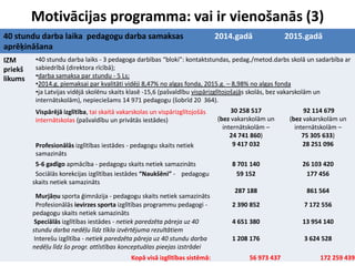 Motivācijas programma: vai ir vienošanās (3)
40 stundu darba laika pedagogu darba samaksas
aprēķināšana
2014.gadā 2015.gadā
IZM
priekš
likums
•40 stundu darba laiks - 3 pedagoga darbības “bloki”: kontaktstundas, pedag./metod.darbs skolā un sadarbība ar
sabiedrībā (direktora rīcībā);
•darba samaksa par stundu - 5 Ls;
•2014.g. piemaksai par kvalitāti vidēji 8,47% no algas fonda, 2015.g. – 8,98% no algas fonda
•ja Latvijas vidējā skolēnu skaits klasē -15,6 (pašvaldību vispārizglītojošajās skolās, bez vakarskolām un
internātskolām), nepieciešams 14 971 pedagogu (šobrīd 20 364).
Vispārējā izglītība, tai skaitā vakarskolas un vispārizglītojošās
internātskolas (pašvaldību un privātās iestādes)
30 258 517
(bez vakarskolām un
internātskolām –
24 741 860)
92 114 679
(bez vakarskolām un
internātskolām –
75 305 633)
Profesionālās izglītības iestādes - pedagogu skaits netiek
samazināts
9 417 032 28 251 096
5-6 gadīgo apmācība - pedagogu skaits netiek samazināts 8 701 140 26 103 420
Sociālās korekcijas izglītības iestādes “Naukšēni” - pedagogu
skaits netiek samazināts
59 152 177 456
Murjāņu sporta ģimnāzija - pedagogu skaits netiek samazināts
287 188 861 564
Profesionālās ievirzes sporta izglītības programmu pedagogi -
pedagogu skaits netiek samazināts
2 390 852 7 172 556
Speciālās izglītības iestādes - netiek paredzēta pāreja uz 40
stundu darba nedēļu līdz tīkla izvērtējuma rezultātiem
4 651 380 13 954 140
Interešu izglītība - netiek paredzēta pāreja uz 40 stundu darba
nedēļu līdz šo progr. attīstības konceptuālas pieejas izstrādei
1 208 176 3 624 528
Kopā visā izglītības sistēmā: 56 973 437 172 259 439
 