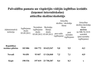 Pašvaldību pamata un vispārējās vidējās izglītības iestādēs
(izņemot internātskolas)
attiecība skolēns/skolotājs
Administratīvā
teritorija
Izglītojamo
skaits
03.09.2012.
Normētais
izglītojamo
skaits
03.09.2012.
Skolotāju
likmju
skaits
03.09.2012.
Attiecība
skolēns / skolotāja
likme
Attiecības
skolēns/skolotāja
likme
novirze
no MK Nr.1616
noteiktā
(pret normēto
izglītojamo)
pret reālo
izglītojamo
pret
normēto
izglītojamo
Republikas
nozīmes pilsētas 103 886 104 772 10 623,547 9,8 9,9 -0,3
Novadi 94 650 93 047 13 126,840 7,2 7,1 -0,9
Kopā 198 536 197 819 23 750,387 8,4 8,3 x
 