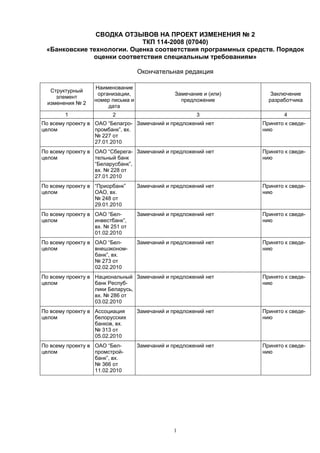 1
СВОДКА ОТЗЫВОВ НА ПРОЕКТ ИЗМЕНЕНИЯ № 2
ТКП 114-2008 (07040)
«Банковские технологии. Оценка соответствия программных средств. Порядок
оценки соответствия специальным требованиям»
Окончательная редакция
Структурный
элемент
изменения № 2
Наименование
организации,
номер письма и
дата
Замечание и (или)
предложение
Заключение
разработчика
1 2 3 4
По всему проекту в
целом
ОАО “Белагро-
промбанк”, вх.
№ 227 от
27.01.2010
Замечаний и предложений нет Принято к сведе-
нию
По всему проекту в
целом
ОАО “Сберега-
тельный банк
“Беларусбанк”,
вх. № 228 от
27.01.2010
Замечаний и предложений нет Принято к сведе-
нию
По всему проекту в
целом
“Приорбанк”
ОАО, вх.
№ 248 от
29.01.2010
Замечаний и предложений нет Принято к сведе-
нию
По всему проекту в
целом
ОАО “Бел-
инвестбанк”,
вх. № 251 от
01.02.2010
Замечаний и предложений нет Принято к сведе-
нию
По всему проекту в
целом
ОАО “Бел-
внешэконом-
банк”, вх.
№ 273 от
02.02.2010
Замечаний и предложений нет Принято к сведе-
нию
По всему проекту в
целом
Национальный
банк Респуб-
лики Беларусь,
вх. № 286 от
03.02.2010
Замечаний и предложений нет Принято к сведе-
нию
По всему проекту в
целом
Ассоциация
белорусских
банков, вх.
№ 313 от
05.02.2010
Замечаний и предложений нет Принято к сведе-
нию
По всему проекту в
целом
ОАО “Бел-
промстрой-
банк”, вх.
№ 366 от
11.02.2010
Замечаний и предложений нет Принято к сведе-
нию
 