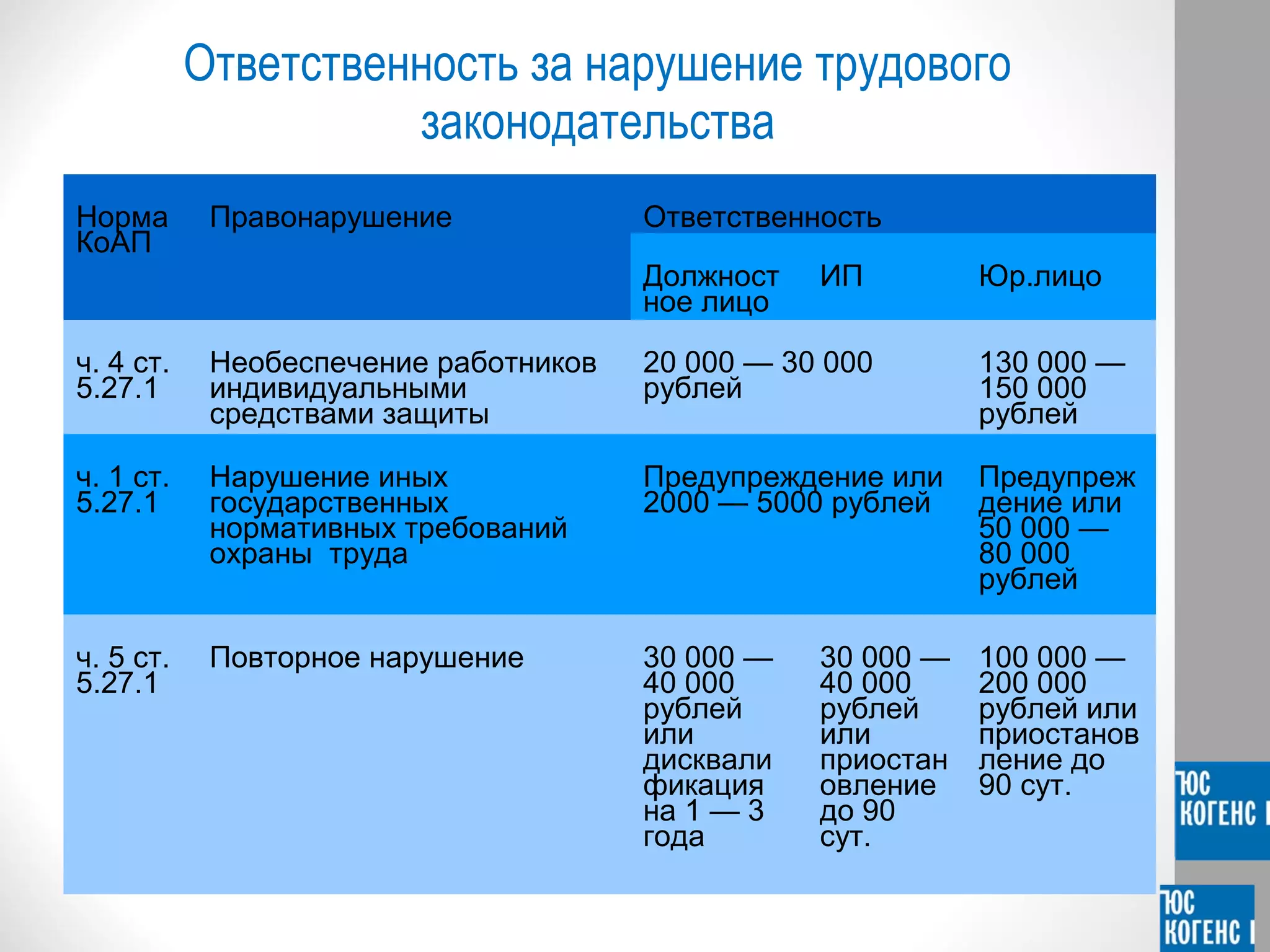 Ответственность за нарушение трудового 
законодательства 
Норма 
КоАП 
Правонарушение Ответственность 
Должност 
ное лицо 
ИП Юр.лицо 
ч. 4 ст. 
5.27.1 
Необеспечение работников 
индивидуальными 
средствами защиты 
20 000 — 30 000 
рублей 
130 000 — 
150 000 
рублей 
ч. 1 ст. 
5.27.1 
Нарушение иных 
государственных 
нормативных требований 
охраны труда 
Предупреждение или 
2000 — 5000 рублей 
Предупреж 
дение или 
50 000 — 
80 000 
рублей 
ч. 5 ст. 
5.27.1 
Повторное нарушение 30 000 — 
40 000 
рублей 
или 
дисквали 
фикация 
на 1 — 3 
года 
30 000 — 
40 000 
рублей 
или 
приостан 
овление 
до 90 
сут. 
100 000 — 
200 000 
рублей или 
приостанов 
ление до 
90 сут. 
 