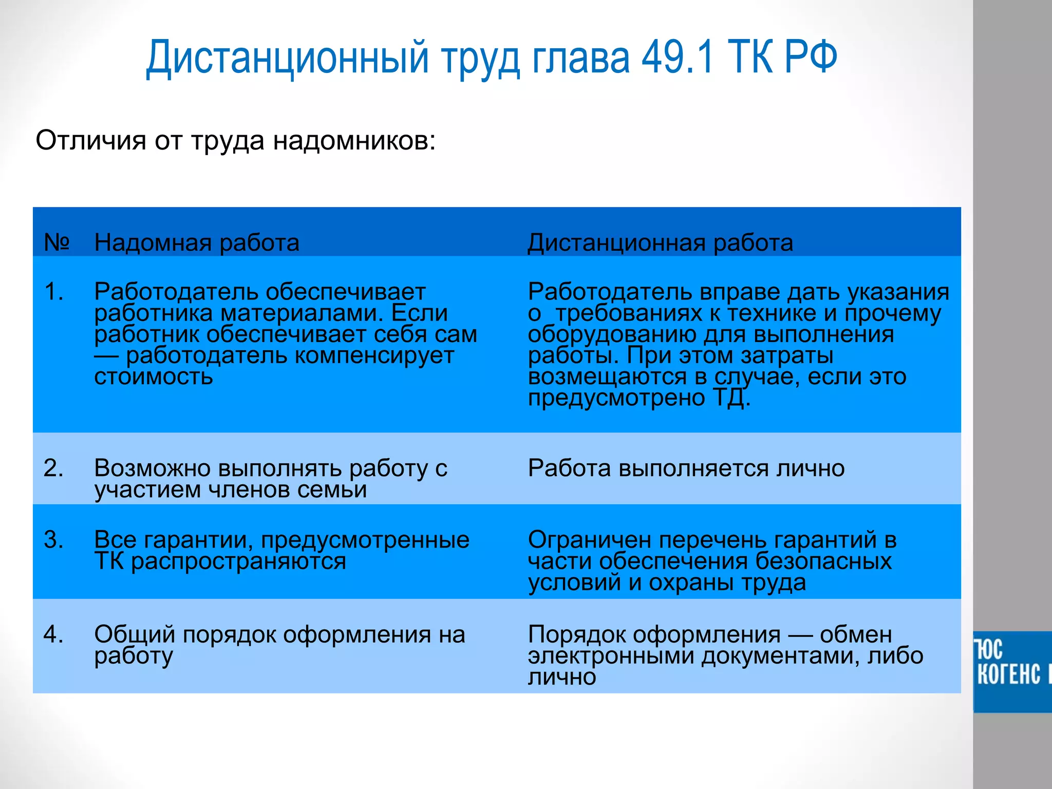 Дистанционный труд глава 49.1 ТК РФ 
Отличия от труда надомников: 
№ Надомная работа Дистанционная работа 
1. Работодатель обеспечивает 
работника материалами. Если 
работник обеспечивает себя сам 
— работодатель компенсирует 
стоимость 
Работодатель вправе дать указания 
о требованиях к технике и прочему 
оборудованию для выполнения 
работы. При этом затраты 
возмещаются в случае, если это 
предусмотрено ТД. 
2. Возможно выполнять работу с 
участием членов семьи 
Работа выполняется лично 
3. Все гарантии, предусмотренные 
ТК распространяются 
Ограничен перечень гарантий в 
части обеспечения безопасных 
условий и охраны труда 
4. Общий порядок оформления на 
работу 
Порядок оформления — обмен 
электронными документами, либо 
лично 
 