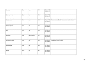 Бамбара           бам   bam             080   ISO 639-2;
                                              ISO 639-3


Бамилеке языки    баи   bai             081   ISO 639-2;
                                              ISO 639-5


Банда языки       бан   bad             082   ISO 639-2;   Наименование Банда заменено на Банда языки
                                              ISO 639-5


Банту (другие)    бнт   bnt             083   ISO 639-2;
                                              ISO 639-5


Баса              бас   bas             084   ISO 639-2;
                                              ISO 639-3


Баскский          бак   baq(B)/eus(T)   085   ISO 639-2;
                                              ISO 639-3


Батакские языки   бтк   btk             088   ISO 639-2;   Добавлена группа языков
                                              ISO 639-5


Башкирский        баш   bak             086   ISO 639-2;
                                              ISO 639-3


Беджа             бед   bej             087   ISO 639-2;
                                              ISO 639-3




                                                                                                        10
 