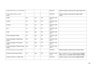 Copper Island Aleut см. Aleut, Mednyj                     ISO 639-3        Добавлен вариант наименования Copper Island Aleut


Copper Island Attuan см. Aleut,                           ISO 639-3        Добавлен вариант наименования Copper Island
Mednyj                                                                     Attuan
Coptic                                  cop   коп   328   ISO 639-2; ISO
                                                          639-3
Cornish                                 cor   кор   332   ISO 639-2; ISO
                                                          639-3
Corsican                                cos   кос   334   ISO 639-2; ISO
                                                          639-3
Cree                                    cre   кри   343   ISO 639-2; ISO
                                                          639-3
Creek                                   mus   крк   344   ISO 639-2; ISO
                                                          639-3
Creoles and pidgins (Other)             crp   крп   342   ISO 639-2; ISO
                                                          639-5
Creoles and pidgins, English-based      cpe   акп   046   ISO 639-2; ISO
(Other)                                                   639-5
Creoles and pidgins, French-based       cpf   фкп   744   ISO 639-2; ISO
(Other)                                                   639-5
Creoles and pidgins, Portuguese-based   cpp   пкп   543   ISO 639-2; ISO
(Other)                                                   639-5
Creolized Attuan см. Aleut, Mednyj                        ISO 639-3        Добавлен вариант наименования Creolized Attuan


Crimean Tatar (Crimean Turkish)         crh   кры   347   ISO 639-2; ISO   Код cri заменен на код crh. Наименование Crimean
                                                          639-3            Tatar заменено на Crimean Tatar (Crimean Turkish)
Crimean Turkish см. Crimean Tatar                         ISO 639-2        Добавлен вариант наименования Crimean Turkish




                                                                                                                               101
 