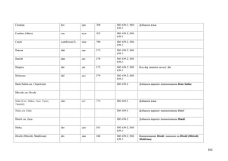 Croatian                         hrv             хрв   769   ISO 639-2; ISO   Добавлен язык
                                                             639-3
Cushitic (Other)                 cus             куш   355   ISO 639-2; ISO
                                                             639-5
Czech                            cze(B)/ces(T)   чеш   790   ISO 639-2; ISO
                                                             639-3
Dakota                           dak             дак   173   ISO 639-2; ISO
                                                             639-3
Danish                           dan             дат   178   ISO 639-2; ISO
                                                             639-3
Dargwa                           dar             даг   175   ISO 639-2; ISO   Код dag заменен на код dar
                                                             639-3
Delaware                         del             дел   179   ISO 639-2; ISO
                                                             639-3
Dene Suline см. Chipewyan                                    ISO 639-2        Добавлен вариант наименования Dene Suline


Dhivehi см. Divehi


Dido (Cez; Didoi; Tsez; Tsezy;   ddo             цез   779   ISO 639-3        Добавлен язык
Tsuntin)

Didoi см. Dido                                               ISO 639-3        Добавлен вариант наименования Didoi


Dimili см. Zaza                                              ISO 639-2        Добавлен вариант наименования Dimili


Dinka                            din             дин   181   ISO 639-2; ISO
                                                             639-3
Divehi (Dhivehi; Maldivian)      div             див   180   ISO 639-2; ISO   Наименование Divehi заменено на Divehi (Dhivehi;
                                                             639-3            Maldivian)



                                                                                                                                 102
 