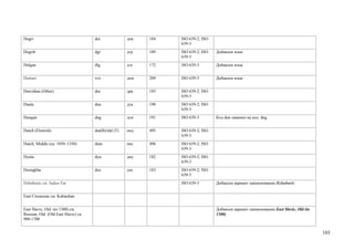 Dogri                                doi              дои   184   ISO 639-2; ISO
                                                                  639-3
Dogrib                               dgr              дгр   189   ISO 639-2; ISO   Добавлен язык
                                                                  639-3
Dolgan                               dlg              длг   172   ISO 639-3        Добавлен язык


Domari                               rmt              дом   209   ISO 639-3        Добавлен язык


Dravidian (Other)                    dra              дра   185   ISO 639-2; ISO
                                                                  639-3
Duala                                dua              дуа   190   ISO 639-2; ISO
                                                                  639-3
Dungan                               dng              дун   191   ISO 639-3        Код dun заменен на код dng


Dutch (Flemish)                      dut(B)/nld (T)   нид   495   ISO 639-2; ISO
                                                                  639-3
Dutch, Middle (ca. 1050–1350)        dum              нис   496   ISO 639-2; ISO
                                                                  639-3
Dyula                                dyu              диу   182   ISO 639-2; ISO
                                                                  639-3
Dzongkha                             dzo              дзо   183   ISO 639-2; ISO
                                                                  639-3
Dzhuhuric см. Judeo-Tat                                           ISO 639-3        Добавлен вариант наименования Dzhuhuric


East Circassian см. Kabardian


East Slavic, Old (to 1300) см.                                                     Добавлен вариант наименования East Slavic, Old (to
Russian, Old (Old East Slavic) ca.                                                 1300)
900-1700


                                                                                                                                        103
 