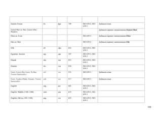 Eastern Frisian                         frs   фрс   749   ISO 639-2; ISO   Добавлен язык
                                                          639-3
Eastern Mari см. Mari, Eastern (Mari,                                      Добавлен вариант наименования Eastern Mari
Meadow)

Eben см. Even                                             ISO 639-3        Добавлен вариант наименования Eben


Edo см. Bini                                              ISO 639-2        Добавлен вариант наименования Edo


Efik                                    efi   эфи   852   ISO 639-2; ISO
                                                          639-3
Egyptian, Ancient                       egy   дре   187   ISO 639-2; ISO
                                                          639-3
Ekajuk                                  eka   эка   833   ISO 639-2; ISO
                                                          639-3
Elamite                                 elx   эла   834   ISO 639-2; ISO
                                                          639-3
Enets, Forest (Bay Enets; Pe-Bae;       enf   энл   836   ISO 639-3        Добавлен язык
Yenisei Samoyedic)

Enets, Tundra (Madu; Somatu; Yenisei    enh   энт   837   ISO 639-3        Добавлен язык
Samoyedic)

English                                 eng   анг   045   ISO 639-2; ISO
                                                          639-3
English, Middle (1100–1500)             enm   сра   619   ISO 639-2; ISO
                                                          639-3
English, Old (ca. 450–1100)             ang   ста   623   ISO 639-2; ISO
                                                          639-3


                                                                                                                        104
 