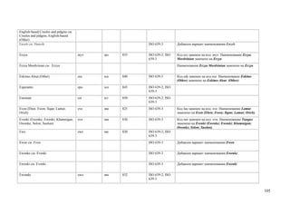 English-based Creoles and pidgins см.
Creoles and pidgins, English-based
(Other)
Enzeb см. Hunzib                                          ISO 639-3        Добавлен вариант наименования Enzeb


Erzya                                   myv   эрз   835   ISO 639-2; ISO   Код erz заменен на код myv. Наименование Erzya
                                                          639-3            Mordvinian заменено на Erzya
Erzya Mordvinian см. Erzya                                                 Наименование Erzya Mordvinian заменено на Erzya


Eskimo-Aleut (Other)                    esx   эск   840   ISO 639-5        Код esk заменен на код esx. Наименование Eskimo
                                                                           (Other) заменено на Eskimo-Aleut (Other)
Esperanto                               epo   эсп   845   ISO 639-2; ISO
                                                          639-3
Estonian                                est   эст   850   ISO 639-2; ISO
                                                          639-3
Even (Eben; Ewen; Ilqan; Lamut;         eve   эвк   825   ISO 639-3        Код lau заменен на код eve. Наименование Lamut
Orich)                                                                     заменено на Even (Eben; Ewen; Ilqan; Lamut; Orich)
Evenki (Ewenke; Ewenki; Khamnigan;      evn   эвн   830   ISO 639-3        Код tun заменен на код evn. Наименование Tungus
Owenke; Solon; Suolun)                                                     заменено на Evenki (Ewenke; Ewenki; Khamnigan;
                                                                           Owenke; Solon; Suolun)
Ewe                                     ewe   эве   820   ISO 639-2; ISO
                                                          639-3
Ewen см. Even                                             ISO 639-3        Добавлен вариант наименования Ewen


Ewenke см. Evenki                                         ISO 639-3        Добавлен вариант наименования Ewenke


Ewenki см. Evenki                                         ISO 639-3        Добавлен вариант наименования Ewenki


Ewondo                                  ewo   эво   832   ISO 639-2; ISO
                                                          639-3


                                                                                                                                105
 