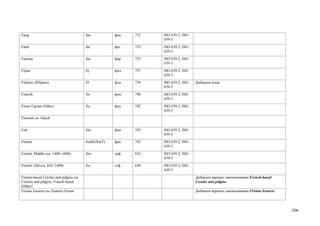 Fang                                   fan             фан   732   ISO 639-2; ISO
                                                                   639-3
Fanti                                  fat             фат   733   ISO 639-2; ISO
                                                                   639-3
Faroese                                fao             фар   735   ISO 639-2; ISO
                                                                   639-3
Fijian                                 fij             фид   737   ISO 639-2; ISO
                                                                   639-3
Filipino (Pilipino)                    fil             флп   739   ISO 639-2; ISO   Добавлен язык
                                                                   639-3
Finnish                                fin             фин   740   ISO 639-2; ISO
                                                                   639-3
Finno-Ugrian (Other)                   fiu             фиу   742   ISO 639-2; ISO
                                                                   639-5
Flemish см. Dutch


Fon                                    fon             фон   743   ISO 639-2; ISO
                                                                   639-3
French                                 fre(B)/fra(T)   фра   745   ISO 639-2; ISO
                                                                   639-3
French, Middle (ca. 1400–1600)         frm             срф   622   ISO 639-2; ISO
                                                                   639-3
French, Old (ca. 842–1400)             fro             стф   630   ISO 639-2; ISO
                                                                   639-3
French-based Creoles and pidgins см.                                                Добавлен вариант наименования French-based
Creoles and pidgins, French-based                                                   Creoles and pidgins
(Other)
Frisian Eastern см. Eastern Frisian                                                 Добавлен вариант наименования Frisian Eastern




                                                                                                                                    106
 