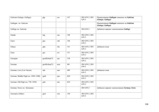 Galician (Galego; Gallego)            glg             гал   147   ISO 639-2; ISO   Наименование Gallegan заменено на Galician
                                                                  639-3            (Galego; Gallego)
Gallegan см. Galician                                                              Наименование Gallegan заменено на Galician
                                                                                   (Galego; Gallego)
Gallego см. Galician                                              ISO 639-3        Добавлен вариант наименования Gallego


Ganda                                 lug             ган   148   ISO 639-2; ISO
                                                                  639-3
Gayo                                  gay             гай   146   ISO 639-2; ISO
                                                                  639-3
Gbaya                                 gba             гба   141   ISO 639-2; ISO   Добавлен язык
                                                                  639-3
Geez                                  gez             гез   151   ISO 639-2; ISO
                                                                  639-3
Georgian                              geo(B)/kat(T)   гру   158   ISO 639-2; ISO
                                                                  639-3
German                                ger(B)/deu(T)   нем   481   ISO 639-2; ISO
                                                                  639-3
German, Low (Low Saxon)               nds             нжг   489   ISO 639-2; ISO   Добавлен язык
                                                                  639-3
German, Middle High (ca. 1050–1500)   gmh             срн   620   ISO 639-2; ISO
                                                                  639-3
German, Old High (ca. 750–1050)       goh             свн   624   ISO 639-2; ISO
                                                                  639-3
German, Swiss см. Alemannic                                       ISO 639-2        Добавлен вариант наименования German, Swiss


Germanic (Other)                      gem             гем   150   ISO 639-2; ISO
                                                                  639-5



                                                                                                                                 108
 