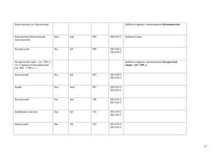 Бежитинский см. Бежтинский                                       Добавлен вариант наименования Бежитинский



Бежтинский (бежитинский,          беж   kap   089   ISO 639-3    Добавлен язык
капучинский)


Белорусский                       бел   bel   090   ISO 639-2;
                                                    ISO 639-3


Белорусский старо- (до 1700 г.)                                  Добавлен вариант наименования Белорусский
см. Старовосточнославянский                                      старо- (до 1700 г.)
(ок. 900 – 1700 гг. )

Белуджский                        беу   bal   095   ISO 639-2;
                                                    ISO 639-3


Бемба                             бем   bem   097   ISO 639-2;
                                                    ISO 639-3


Бенгальский                       бен   ben   100   ISO 639-2;
                                                    ISO 639-3


Берберские (другие)               бер   ber   102   ISO 639-2;
                                                    ISO 639-5


Бикольский                        бик   bik   103   ISO 639-2;
                                                    ISO 639-3




                                                                                                             11
 