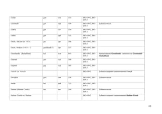 Gondi                        gon             гон   153   ISO 639-2; ISO
                                                         639-3
Gorontalo                    gor             гор   159   ISO 639-2; ISO   Добавлен язык
                                                         639-3
Gothic                       got             гот   154   ISO 639-2; ISO
                                                         639-3
Grebo                        grb             грб   155   ISO 639-2; ISO
                                                         639-3
Greek, Ancient (to 1453)     grc             дрг   186   ISO 639-2; ISO
                                                         639-3
Greek, Modern (1453— )       gre(B)/ell(T)   гре   157   ISO 639-2; ISO
                                                         639-3
Greenlandic (Kalaallisut)    kal             эсм   843   ISO 639-2; ISO   Наименование Greenlandic заменено на Greenlandic
                                                         639-3            (Kalaallisut)
Guarani                      grn             гуа   160   ISO 639-2; ISO
                                                         639-3
Gujarati                     guj             гуд   165   ISO 639-2; ISO
                                                         639-3
Gunzib см. Hunzib                                        ISO 639-3        Добавлен вариант наименования Gunzib


Gwich'in                     gwi             гви   156   ISO 639-2; ISO   Добавлен язык
                                                         639-3
Haida                        hai             хай   753   ISO 639-2; ISO
                                                         639-3
Haitian (Haitian Creole)     hat             хат   144   ISO 639-2; ISO   Добавлен язык
                                                         639-3
Haitian Creole см. Haitian                               ISO 639-2        Добавлен вариант наименования Haitian Creole




                                                                                                                             110
 