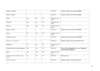Hakass см. Khakas                                        ISO 639-3        Добавлен вариант наименования Hakass


Hanty см. Khanty                                         ISO 639-3        Добавлен вариант наименования Hanty


Hausa                                  hau   хау   761   ISO 639-2; ISO
                                                         639-3
Hawaiian                               haw   гав   143   ISO 639-2; ISO
                                                         639-3
Hebrew                                 heb   ивр   198   ISO 639-2; ISO
                                                         639-3
Heche см. Nanai                                          ISO 639-3        Добавлен вариант наименования Heche


Herero                                 her   гер   149   ISO 639-2; ISO
                                                         639-3
Hezhen см. Nanai                                         ISO 639-3        Добавлен вариант наименования Hezhen


Hebrew Tat см. Judeo-Tat                                 ISO 639-3        Добавлен вариант наименования Hebrew Tat


Hiligaynon                             hil   хил   762   ISO 639-2; ISO
                                                         639-3
Himachali (Western Pahari) languages   him   хим   763   ISO 639-2        Наименование Himachali заменено на Himachali
                                                                          (Western Pahari) languages
Hindi                                  hin   хин   770   ISO 639-2; ISO
                                                         639-3
Hinukh (Ginukh; Ginukhtsy; Ginux;      gin   гин   162   ISO 639-3        Добавлен язык
Hinux )

Hinux см. Hinukh                                         ISO 639-3        Добавлен вариант наименования Hinux




                                                                                                                         111
 