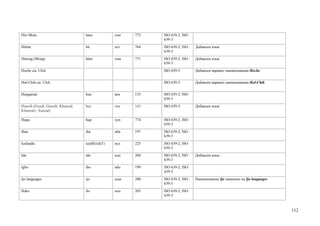 Hiri Motu                         hmo             хмо   772   ISO 639-2; ISO
                                                              639-3
Hittite                           hit             хет   764   ISO 639-2; ISO   Добавлен язык
                                                              639-3
Hmong (Mong)                      hmn             хмн   771   ISO 639-2; ISO   Добавлен язык
                                                              639-3
Hoche см. Ulch                                                ISO 639-3        Добавлен вариант наименования Hoche


Hol-Chih см. Ulch                                             ISO 639-3        Добавлен вариант наименования Hol-Chih


Hungarian                         hun             вен   133   ISO 639-2; ISO
                                                              639-3
Hunzib (Enzeb; Gunzib; Khunzal;   huz             гун   163   ISO 639-3        Добавлен язык
Khunzaly; Xunzal)

Hupa                              hup             хуп   774   ISO 639-2; ISO
                                                              639-3
Iban                              iba             иба   197   ISO 639-2; ISO
                                                              639-3
Icelandic                         ice(B)/isl(T)   исл   225   ISO 639-2; ISO
                                                              639-3
Ido                               ido             идо   204   ISO 639-2; ISO   Добавлен язык
                                                              639-3
Igbo                              ibo             ибо   199   ISO 639-2; ISO
                                                              639-3
Ijo languages                     ijo             идж   200   ISO 639-2; ISO   Наименование Ijo заменено на Ijo languages
                                                              639-5
Iloko                             ilo             ило   203   ISO 639-2; ISO
                                                              639-3



                                                                                                                            112
 