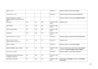 Ilqan см. Even                                           ISO 639-3        Добавлен вариант наименования Ilqan


Imbatski-Ket см. Ket                                     ISO 639-3        Добавлен вариант наименования Imbatski-Ket


Imperial Aramaic см. Aramaic                                              Добавлен вариант наименования Imperial Aramaic
Imperial (Official Aramaic) 700-300
BCE
Inari Sami                             smn   инс   206   ISO 639-2; ISO   Добавлен язык
                                                         639-3
Indic (Other)                          inc   ини   207   ISO 639-2; ISO
                                                         639-5
Indo-European (Other)                  ine   ино   208   ISO 639-2; ISO
                                                         639-5
Indonesian                             ind   инд   210   ISO 639-2; ISO
                                                         639-3
Ingermanlandian см. Ingrian                              ISO 639-3        Добавлен вариант наименования Ingermanlandian


Ingrian (Izhor; Izhorian;              izh   ижо   211   ISO 639-3        Добавлен язык
Ingermanlandian; Inkeroiset)

Ingus см. Ingush                                         ISO 639-3        Добавлен вариант наименования Ingus


Ingush (Ghalghay; Ingus; Galgay)       inh   инг   205   ISO 639-2; ISO   Код ing заменен на код inh. Наименование Ingush
                                                         639-3            заменено на Ingush (Ghalghay; Ingus; Galgay)
Inkeroiset см. Ingrian                                   ISO 639-3        Добавлен вариант наименования Inkeroiset


Interlingua (International Auxiliary   ina   ина   215   ISO 639-2; ISO
Language Association)                                    639-3
Interlingue (Occidental)               ile   ине   216   ISO 639-2; ISO   Наименование Interlingue заменено на Interlingue
                                                         639-3            (Occidental)


                                                                                                                             113
 