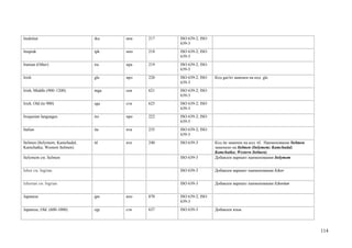 Inuktitut                       iku   инк   217   ISO 639-2; ISO
                                                  639-3
Inupiak                         ipk   инп   218   ISO 639-2; ISO
                                                  639-3
Iranian (Other)                 ira   ира   219   ISO 639-2; ISO
                                                  639-5
Irish                           gle   ирл   220   ISO 639-2; ISO   Код gai/iri заменен на код gle
                                                  639-3
Irish, Middle (900–1200)        mga   сеи   621   ISO 639-2; ISO
                                                  639-3
Irish, Old (to 900)             sga   сти   625   ISO 639-2; ISO
                                                  639-3
Iroquoian languages             iro   иро   222   ISO 639-2; ISO
                                                  639-5
Italian                         ita   ита   235   ISO 639-2; ISO
                                                  639-3
Itelmen (Itelymem; Kamchadal;   itl   ите   240   ISO 639-3        Код ite заменен на код itl. Наименование Itelmen
Kamchatka; Western Itelmen)                                        заменено на Itelmen (Itelymem; Kamchadal;
                                                                   Kamchatka; Western Itelmen)
Itelymem см. Itelmen                              ISO 639-3        Добавлен вариант наименования Itelymem


Izhor см. Ingrian                                 ISO 639-3        Добавлен вариант наименования Izhor


Izhorian см. Ingrian                              ISO 639-3        Добавлен вариант наименования Izhorian


Japanese                        jpn   япо   870   ISO 639-2; ISO
                                                  639-3
Japanese, Old (600-1000)        ojp   стя   637   ISO 639-3        Добавлен язык




                                                                                                                      114
 