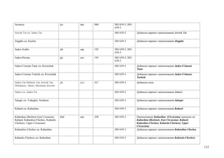 Javanese                               jav   ява   860   ISO 639-2; ISO
                                                         639-3
Jewish Tat см. Judeo-Tat                                 ISO 639-3        Добавлен вариант наименования Jewish Tat


Jingpho см. Kachin                                       ISO 639-3        Добавлен вариант наименования Jingpho


Judeo-Arabic                           jrb   еар   192   ISO 639-2; ISO
                                                         639-3
Judeo-Persian                          jpr   епе   193   ISO 639-2; ISO
                                                         639-3
Judeo-Crimean Tatar см. Krymchak                         ISO 639-3        Добавлен вариант наименования Judeo-Crimean
                                                                          Tatar
Judeo-Crimean Turkish см. Krymchak                       ISO 639-3        Добавлен вариант наименования Judeo-Crimean
                                                                          Turkish
Judeo-Tat (Hebrew Tat; Jewish Tat;     jdt   жуг   667   ISO 639-3        Добавлен язык
Dzhuhuric; Juhuri; Mountain Jewish)

Juhuri см. Judeo-Tat                                     ISO 639-3        Добавлен вариант наименования Juhuri


Jukagir см. Yukaghir, Northern                           ISO 639-3        Добавлен вариант наименования Jukagir


Kabard см. Kabardian                                     ISO 639-3        Добавлен вариант наименования Kabard


Kabardian (Beslenei;East Circassian;   kbd   каа   250   ISO 639-3        Наименование Kabardian (Circassian) заменено на
Kabard; Kabardino-Cherkes; Kabardo-                                       Kabardian (Beslenei; East Circassian; Kabard;
Cherkess; Upper Circassian)                                               Kabardino-Cherkes; Kabardo-Cherkess; Upper
                                                                          Circassian)
Kabardino-Cherkes см. Kabardian                          ISO 639-3        Добавлен вариант наименования Kabardino-Cherkes


Kabardo-Cherkess см. Kabardian                           ISO 639-3        Добавлен вариант наименования Kabardo-Cherkess


                                                                                                                            115
 