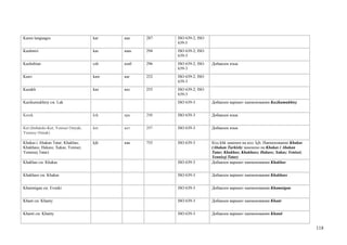 Karen languages                      kar   кае   287   ISO 639-2; ISO
                                                       639-5
Kashmiri                             kas   каш   294   ISO 639-2; ISO
                                                       639-3
Kashubian                            csb   кшб   296   ISO 639-2; ISO   Добавлен язык
                                                       639-3
Kawi                                 kaw   каг   252   ISO 639-2; ISO
                                                       639-3
Kazakh                               kaz   каз   255   ISO 639-2; ISO
                                                       639-3
Kazikumukhtsy см. Lak                                  ISO 639-3        Добавлен вариант наименования Kazikumukhtsy


Kerek                                krk   кре   298   ISO 639-3        Добавлен язык


Ket (Imbatski-Ket; Yenisei Ostyak;   ket   кет   297   ISO 639-3        Добавлен язык
Yenisey Ostiak)

Khakas ( Abakan Tatar; Khakhas;      kjh   как   755   ISO 639-3        Код khk заменен на код kjh. Наименование Khakas
Khakhass; Hakass; Xakas; Yenisei;                                       (Abakan Turkish) заменено на Khakas ( Abakan
Yennisej Tatar)                                                         Tatar; Khakhas; Khakhass; Hakass; Xakas; Yenisei;
                                                                        Yennisej Tatar)
Khakhas см. Khakas                                     ISO 639-3        Добавлен вариант наименования Khakhas


Khakhass см. Khakas                                    ISO 639-3        Добавлен вариант наименования Khakhass


Khamnigan см. Evenki                                   ISO 639-3        Добавлен вариант наименования Khamnigan


Khant см. Khanty                                       ISO 639-3        Добавлен вариант наименования Khant


Khanti см. Khanty                                      ISO 639-3        Добавлен вариант наименования Khanti


                                                                                                                            118
 