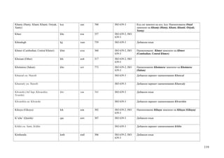 Khanty (Hanty; Khant; Khanti; Ostyak;   kca   хан   760   ISO 639-3        Код ost заменен на код kca. Наименование Ostyd
Xanty)                                                                     заменено на Khanty (Hanty; Khant; Khanti; Ostyak;
                                                                           Xanty)
Khasi                                   kha   кха   357   ISO 639-2; ISO
                                                          639-3
Khinalugh                               kjj   хын   759   ISO 639-3        Добавлен язык


Khmer (Cambodian; Central Khmer)        khm   кхм   360   ISO 639-2; ISO   Наименование Khmer заменено на Khmer
                                                          639-3            (Cambodian; Central Khmer)
Khoisan (Other)                         khi   кой   317   ISO 639-2; ISO
                                                          639-5
Khotanese (Sakan)                       kho   хот   773   ISO 639-2; ISO   Наименование Khotanese заменено на Khotanese
                                                          639-3            (Sakan)
Khunzal см. Hunzib                                        ISO 639-3        Добавлен вариант наименования Khunzal


Khunzaly см. Hunzib                                       ISO 639-3        Добавлен вариант наименования Khunzaly


Khvarshi (Atl’ilqo; Khvarshin;          khv   хва   765   ISO 639-3        Добавлен язык
Xvarshi)

Khvarshin см. Khvarshi                                    ISO 639-3        Добавлен вариант наименования Khvarshin


Kikuyu (Gikuyu)                         kik   кик   302   ISO 639-2; ISO   Наименование Kikuyu заменено на Kikuyu (Gikuyu)
                                                          639-3
K’iche’ (Quiché)                        quc   кич   307   ISO 639-3        Добавлен язык


Kildin см. Sami, Kildin                                   ISO 639-3        Добавлен вариант наименования Kildin


Kimbundu                                kmb   кмб   306   ISO 639-2; ISO   Добавлен язык
                                                          639-3


                                                                                                                               119
 