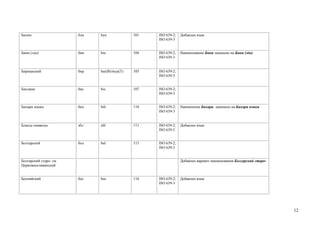 Билин                   блн   byn             101   ISO 639-2;   Добавлен язык
                                                    ISO 639-3


Бини (эдо)              бин   bin             104   ISO 639-2;   Наименование Бини заменено на Бини (эдо)
                                                    ISO 639-3


Бирманский              бир   bur(B)/mya(T)   105   ISO 639-2;
                                                    ISO 639-3


Бислама                 бис   bis             107   ISO 639-2;
                                                    ISO 639-3


Бихари языки            бих   bih             110   ISO 639-2;   Наименение Бихари заменено на Бихари языки
                                                    ISO 639-3


Блисса символы          збл   zbl             111   ISO 639-2;   Добавлен язык
                                                    ISO 639-3


Болгарский              бол   bul             115   ISO 639-2;
                                                    ISO 639-3


Болгарский старо- см.                                            Добавлен вариант наименования Болгарский старо-
Церковнославянский


Боснийский              бос   bos             116   ISO 639-2;   Добавлен язык
                                                    ISO 639-3




                                                                                                                   12
 