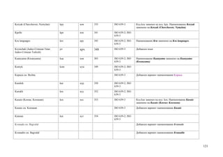 Koryak (Chavchuven; Nymylan)     kpy   коя   335   ISO 639-3        Код koy заменен на код kpy. Наименование Koryak
                                                                    заменено на Koryak (Chavchuven; Nymylan)
Kpelle                           kpe   кпе   341   ISO 639-2; ISO
                                                   639-3
Kru languages                    kro   кру   345   ISO 639-2; ISO   Наименование Kru заменено на Kru languages.
                                                   639-5
Krymchak (Judeo-Crimean Tatar;   jct   крч   348   ISO 639-3        Добавлен язык
Judeo-Crimean Turkish)

Kuanyama (Kwanyama)              kua   кия   303   ISO 639-2; ISO   Наименование Kuanyama заменено на Kuanyama
                                                   639-3            (Kwanyama)
Kumyk                            kum   кум   349   ISO 639-2; ISO
                                                   639-3
Kupuca см. Bezhta                                  ISO 639-3        Добавлен вариант наименования Kupuca


Kurdish                          kur   кур   350   ISO 639-2; ISO
                                                   639-3
Kurukh                           kru   куу   352   ISO 639-2; ISO
                                                   639-3
Kusaie (Kosrae; Kosraean)        kos   кус   353   ISO 639-3        Код kus заменен на код kos. Наименование Kusaie
                                                                    заменено на Kusaie (Kosrae; Kosraean)
Kusaie см. Kosraean                                ISO 639-3        Добавлен вариант наименования Kusaie


Kutenai                          kut   кут   354   ISO 639-2; ISO
                                                   639-3
Kvanada см. Bagvalal                                                Добавлен вариант наименования Kvanada


Kvanadin см. Bagvalal                                               Добавлен вариант наименования Kvanadin




                                                                                                                      121
 
