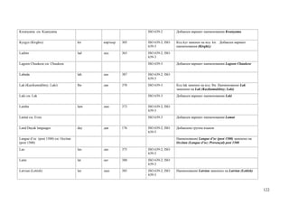 Kwanyama см. Kuanyama                                       ISO 639-2        Добавлен вариант наименования Kwanyama


Kyrgyz (Kirghiz)                      kir   кир/кыр   305   ISO 639-2; ISO   Код kyr заменен на код kir. Добавлен вариант
                                                            639-3            наименования (Kirghiz)
Ladino                                lad   лад       363   ISO 639-2; ISO
                                                            639-3
Lagoon Chuukese см. Chuukese                                ISO 639-3        Добавлен вариант наименования Lagoon Chuukese


Lahnda                                lah   лах       387   ISO 639-2; ISO
                                                            639-3
Lak (Kazikumukhtsy; Laki)             lbe   лак       370   ISO 639-3        Код lak заменен на код lbe. Наименование Lak
                                                                             заменено на Lak (Kazikumukhtsy; Laki)
Laki см. Lak                                                ISO 639-3        Добавлен вариант наименования Laki


Lamba                                 lam   лам       373   ISO 639-2; ISO
                                                            639-3
Lamut см. Even                                              ISO 639-3        Добавлен вариант наименования Lamut


Land Dayak languages                  day   дая       176   ISO 639-2; ISO   Добавлена группа языков
                                                            639-5
Langue d’oc (post 1500) см. Occitan                                          Наименование Langue d’oc (post 1500) заменено на
(post 1500)                                                                  Occitan (Langue d’oc; Provençal) post 1500
Lao                                   lao   лао       375   ISO 639-2; ISO
                                                            639-3
Latin                                 lat   лат       380   ISO 639-2; ISO
                                                            639-3
Latvian (Lettish)                     lav   лаш       385   ISO 639-2; ISO   Наименование Latvian заменено на Latvian (Lettish)
                                                            639-3



                                                                                                                                  122
 