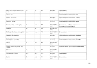 Laz ( Chan; Chanuri; Chanzan; Laze;   lzz   лаз   365   ISO 639-3        Добавлен язык
Zan)
Laze см. Laz                                                             Добавлен вариант наименования Laze


Leonese см. Asturian                                    ISO 639-2        Добавлен вариант наименования Leonese


Lettish см. Latvian                                     ISO 639-3        Добавлен вариант наименования Lettish


Letzeburgesch (Luxembourgish)         ltz   люк   409   ISO 639-2; ISO   Наименование Letzeburgesch заменено на
                                                        639-3            Letzeburgesch (Luxembourgish)
Lezghian                              lez   лез   390   ISO 639-2; ISO
                                                        639-3
Limburgan (Limburger; Limburgish)     lim   лим   394   ISO 639-2; ISO   Добавлен язык
                                                        639-3
Limburger см. Limburgan                                 ISO 639-2        Добавлен вариант наименования Limburger


Limburgish см. Limburgan                                ISO 639-2        Добавлен вариант наименования Limburgish


Lingala                               lin   лин   395   ISO 639-2; ISO
                                                        639-3
Lishana Aturaya см. Assyrian Neo-                       ISO 639-3        Добавлен вариант наименования Lishana Aturaya
Aramaic
Lithuanian                            lit   лит   400   ISO 639-2; ISO
                                                        639-3
Livvi-Karelian (Olonets)              olo   лив   393   ISO 639-3        Добавлен язык


Lojban                                jbo   лож   401   ISO 639-2; ISO   Добавлен язык
                                                        639-3



                                                                                                                         123
 