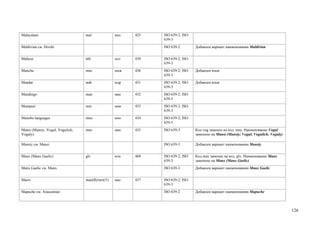 Malayalam                         mal             мал   425   ISO 639-2; ISO
                                                              639-3
Maldivian см. Divehi                                          ISO 639-2        Добавлен вариант наименования Maldivian


Maltese                           mlt             млт   430   ISO 639-2; ISO
                                                              639-3
Manchu                            mnc             мнж   436   ISO 639-2; ISO   Добавлен язык
                                                              639-3
Mandar                            mdr             мдр   431   ISO 639-2; ISO   Добавлен язык
                                                              639-3
Mandingo                          man             маи   432   ISO 639-2; ISO
                                                              639-3
Manipuri                          mni             мни   433   ISO 639-2; ISO
                                                              639-3
Manobo languages                  mno             мно   434   ISO 639-2; ISO
                                                              639-5
Mansi (Mansiy; Vogul; Vogulich;   mns             ман   435   ISO 639-3        Код vog заменен на код mns. Наименование Vogul
Voguly)                                                                        заменено на Mansi (Mansiy; Vogul; Vogulich; Voguly)

Mansiy см. Mansi                                              ISO 639-3        Добавлен вариант наименования Mansiy


Manx (Manx Gaelic)                glv             мэн   469   ISO 639-2; ISO   Код max заменен на код glv. Наименование Manx
                                                              639-3            заменено на Manx (Manx Gaelic)
Manx Gaelic см. Manx                                          ISO 639-3        Добавлен вариант наименования Manx Gaelic


Maori                             mao(B)/mri(T)   мао   437   ISO 639-2; ISO
                                                              639-3
Mapuche см. Araucanian                                        ISO 639-2        Добавлен вариант наименования Mapuche



                                                                                                                                     126
 