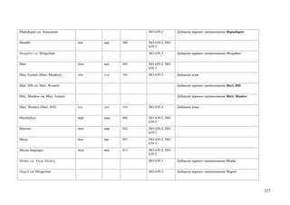 Mapudugun см. Araucanian                           ISO 639-2        Добавлен вариант наименования Mapudugun


Marathi                          mar   мар   440   ISO 639-2; ISO
                                                   639-3
Margaluri см. Mingrelian                           ISO 639-3        Добавлен вариант наименования Margaluri


Mari                             chm   мач   445   ISO 639-2; ISO
                                                   639-3
Mari, Eastern (Mari, Meadow)     mhr   лгм   396   ISO 639-3        Добавлен язык


Mari, Hill см. Mari, Western                                        Добавлен вариант наименования Mari, Hill


Mari, Meadow см. Mari, Eastern                                      Добавлен вариант наименования Mari, Meadow


Mari, Western (Mari, Hill)       mrj   грм   164   ISO 639-3        Добавлен язык


Marshallese                      mah   маш   446   ISO 639-2; ISO
                                                   639-3
Marwari                          mwr   мвр   443   ISO 639-2; ISO
                                                   639-3
Masai                            mas   мас   447   ISO 639-2; ISO
                                                   639-3
Mayan languages                  myn   мая   413   ISO 639-2; ISO
                                                   639-5
Medny см. Aleut, Mednyj                            ISO 639-3        Добавлен вариант наименования Medny


Megrel см. Mingrelian                              ISO 639-3        Добавлен вариант наименования Megrel




                                                                                                                 127
 