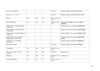 Megruli см. Mingrelian                                    ISO 639-3        Добавлен вариант наименования Megruli


Melets Tatar см. Chulym                                   ISO 639-3        Добавлен вариант наименования Melets Tatar


Mende                                   men   мен   451   ISO 639-2; ISO
                                                          639-3
Micmac (Mi'kmaq)                        mic   мик   452   ISO 639-2; ISO   Наименование Micmac заменено на Micmac
                                                          639-3            (Mi'kmaq)
Middle Dutch см. Dutch, Middle (ca.                                        Добавлен вариант наименования Middle Dutch
1050–1350)
Middle English см. English, Middle                                         Добавлен вариант наименования Middle English
(1100–1500)
Middle French см. French, Middle (ca.                                      Добавлен вариант наименования Middle French
1400-1600)
Middle High German см. German,                                             Добавлен вариант наименования Middle High
Middle High (ca. 1050–1500)                                                German
Middle Irish см. Irish, Middle                                             Добавлен вариант наименования Middle Irish
(900-1200)
Mi'kmaq см. Micmac                                        ISO 639-2        Добавлен вариант наименования Mi'kmaq


Minangkabau                             min   мин   453   ISO 639-2; ISO
                                                          639-3
Mingrelian (Margaluri; Megrel;          xmf   мег   450   ISO 639-3        Добавлен язык
Megruli)
Mirandese                               mwl   мрн   454   ISO 639-2; ISO   Добавлен язык
                                                          639-3
Miscellaneous (Other)                   mis   сме   612   ISO 639-2; ISO
                                                          639-3



                                                                                                                          128
 
