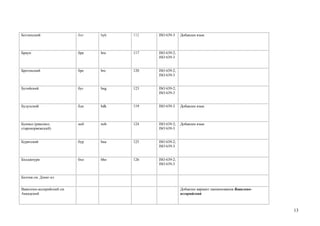 Ботлихский                 бот   bph   112   ISO 639-3    Добавлен язык



Брауи                      бра   bra   117   ISO 639-2;
                                             ISO 639-3


Бретонский                 бре   bre   120   ISO 639-2;
                                             ISO 639-3


Бугийский                  буг   bug   123   ISO 639-2;
                                             ISO 639-3


Будухский                  бдх   bdk   119   ISO 639-3    Добавлен язык



Букмол (риксмол,           ноб   nob   124   ISO 639-2;   Добавлен язык
старонорвежский)                             ISO 639-3


Бурятский                  бур   bua   125   ISO 639-2;
                                             ISO 639-3


Бходжпури                  бхо   bho   126   ISO 639-2;
                                             ISO 639-3


Бхотия см. Дзонг-кэ


Вавилоно-ассирийский см.                                  Добавлен вариант наименования Вавилоно-
Аккадский                                                 ассирийский



                                                                                                    13
 
