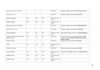 Mountain Jewish см. Judeo-Tat                         ISO 639-3        Добавлен вариант наименования Mountain Jewish


Mukhad см. Rutul                                      ISO 639-3        Добавлен вариант наименования Mukhad


Multiple languages                  mul   мул   556   ISO 639-2; ISO
                                                      639-3
Munda languages                     mun   мун   468   ISO 639-2; ISO
                                                      639-5
Mussulman Tati см. Tat, Muslim                        ISO 639-3        Добавлен вариант наименования Mussulman Tati


Mykhanidy см. Rutul                                   ISO 639-3        Добавлен вариант наименования Mykhanidy


Nahuatl languages                   nah   ацт   075   ISO 639-2; ISO   Наименование Aztec заменено на Nahuatl languages
                                                      639-5
Nanai (Gold; Goldi; Heche; Hezhe;   gld   нан   471   ISO 639-3        Код gol заменен на код gld. Наименование Gold
Hezhen; Nanaj)                                                         заменено на на Nanai (Gold; Goldi; Heche; Hezhe;
                                                                       Hezhen; Nanaj)
Nanaj см. Nanai                                       ISO 639-3        Добавлен вариант наименования Nanaj


Nauru                               nau   нау   472   ISO 639-2; ISO
                                                      639-3
Navaho см. Navajo                                     ISO 639-2        Добавлен вариант наименования Navaho


Navajo (Navaho)                     nav   нав   470   ISO 639-2; ISO   Наименование Navajo заменено на Navajo (Navaho)
                                                      639-3
Ndebele, North                      nde   нде   473   ISO 639-2; ISO
                                                      639-3
Ndebele, South                      nbl   нбл   474   ISO 639-2; ISO
                                                      639-3



                                                                                                                          130
 