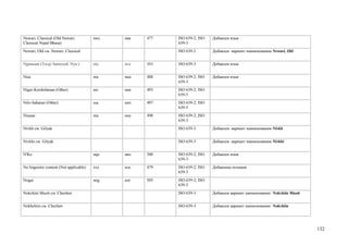 Newari, Classical (Old Newari;           nwc   нвк   477   ISO 639-2; ISO   Добавлен язык
Classical Nepal Bhasa)                                     639-3
Newari, Old см. Newari, Classical                          ISO 639-2        Добавлен вариант наименования Newari, Old


Nganasan (Tavgi Samoyed; Nya )           nio   нга   484   ISO 639-3        Добавлен язык


Nias                                     nia   ниа   488   ISO 639-2; ISO   Добавлен язык
                                                           639-3
Niger-Kordofanian (Other)                nic   ник   493   ISO 639-2; ISO
                                                           639-5
Nilo-Saharan (Other)                     ssa   них   497   ISO 639-2; ISO
                                                           639-5
Niuean                                   niu   ниу   498   ISO 639-2; ISO
                                                           639-3
Nivkh см. Gilyak                                           ISO 639-3        Добавлен вариант наименования Nivkh


Nivkhi см. Gilyak                                          ISO 639-3        Добавлен вариант наименования Nivkhi


N'Ko                                     nqo   нко   500   ISO 639-2; ISO   Добавлен язык
                                                           639-3
No linguistic content (Not applicable)   zxx   нлс   479   ISO 639-2; ISO   Добавлена позиция
                                                           639-3
Nogai                                    nog   ног   505   ISO 639-2; ISO
                                                           639-3
Nokchiin Muott см. Chechen                                 ISO 639-3        Добавлен вариант наименования Nokchiin Muott


Nokhchiin см. Chechen                                      ISO 639-3        Добавлен вариант наименования Nokchiin




                                                                                                                           132
 