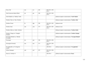 Norse, Old                           non   стн   626   ISO 639-2; ISO
                                                       639-3
North American Indian (Other)        nai   саи   588   ISO 639-2; ISO
                                                       639-5
North Ndebele см. Ndebele, North                                        Добавлен вариант наименования North Ndebele


Northern Altai см. Altai, Northern                                      Добавлен вариант наименования Northern Altai


Northern Frisian                     frr   сфр   589   ISO 639-2; ISO   Добавлен язык
                                                       639-3
Northern Sami                        sme   смю   573   ISO 639-2; ISO   Добавлен язык
                                                       639-3
Northern Sotho см. Sotho, Northern                                      Добавлен вариант наименования Northern Sotho


Northern Yukagir см. Yukaghir,                                          Добавлен вариант наименования Northern Yukagir
Northern
Norvegian Bokmål см. Bokmål,                                            Добавлен вариант наименования Norvegian Bokmål
Norvegian
Norwegian                            nor   нор   506   ISO 639-2; ISO
                                                       639-3
Norwegian (Nynorsk)                  nno   нно   513   ISO 639-2; ISO
                                                       639-3
Not applicable см. No linguistic                       ISO 639-2        Добавлен вариант наименования Not applicable
content
Nubian languages                     nub   нуб   507   ISO 639-2; ISO
                                                       639-5
Nuosu см. Sichuan Yi                                   ISO 639-2        Добавлен вариант наименования Nuosu




                                                                                                                         133
 