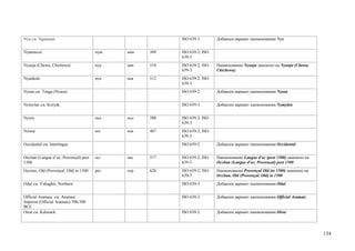 Nya см. Nganasan                                          ISO 639-3        Добавлен вариант наименования Nya


Nyamwezi                                nym   ням   509   ISO 639-2; ISO
                                                          639-3
Nyanja (Chewa; Chichewa)                nya   нян   510   ISO 639-2; ISO   Наименование Nyanja заменено на Nyanja (Chewa;
                                                          639-3            Chichewa)
Nyankole                                nyn   нья   512   ISO 639-2; ISO
                                                          639-3
Nyasa см. Tonga (Nyasa)                                   ISO 639-2        Добавлен вариант наименования Nyasa


Nymylan см. Koryak                                        ISO 639-3        Добавлен вариант наименования Nymylan


Nyoro                                   nyo   ньо   508   ISO 639-2; ISO
                                                          639-3
Nzima                                   nzi   нзи   487   ISO 639-2; ISO
                                                          639-3
Occidental cм. Interlingue                                ISO 639-2        Добавлен вариант наименования Occidental


Occitan (Langue d’oc; Provençal) post   oci   окс   517   ISO 639-2; ISO   Наименование Langue d'oc (post 1500) заменено на
1500                                                      639-3            Occitan (Langue d'oc; Provençal) post 1500
Occitan, Old (Provençal, Old) to 1500   pro   спр   628   ISO 639-2; ISO   Наименование Provençal Old (to 1500) заменено на
                                                          639-3            Occitan, Old (Provençal, Old) to 1500
Odul см. Yukaghir, Northern                               ISO 639-3        Добавлен вариант наименования Odul


Official Aramaic см. Aramaic                              ISO 639-2        Добавлен вариант наименования Official Aramaic
Imperial (Official Aramaic) 700-300
BCE
Oirat см. Kalmuck                                         ISO 639-2        Добавлен вариант наименования Oirat




                                                                                                                              134
 
