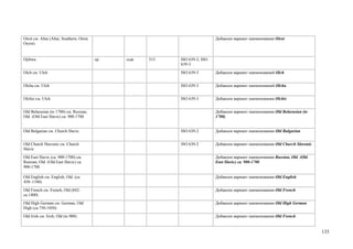 Oirot см. Altai (Altai, Southern; Oirot;                                      Добавлен вариант наименования Oirot
Oyrot)


Ojibwa                                     oji   одж   515   ISO 639-2; ISO
                                                             639-3
Olch см. Ulch                                                ISO 639-3        Добавлен вариант наименований Olch


Olcha см. Ulch                                               ISO 639-3        Добавлен вариант наименований Olcha


Olchis см. Ulch                                              ISO 639-3        Добавлен вариант наименования Olchis


Old Belarusian (to 1700) см. Russian,                                         Добавлен вариант наименования Old Belarusian (to
Old (Old East Slavic) ca. 900-1700                                            1700)


Old Bulgarian см. Church Slavic                              ISO 639-2        Добавлен вариант наименования Old Bulgarian


Old Church Slavonic см. Church                               ISO 639-2        Добавлен вариант наименования Old Church Slavonic
Slavic
Old East Slavic (ca. 900-1700) см.                                            Добавлен вариант наименования Russian, Old (Old
Russian, Old (Old East Slavic) ca.                                            East Slavic) ca. 900-1700
900-1700

Old English см. English, Old (ca.                                             Добавлен вариант наименования Old English
450–1100)
Old French см. French, Old (842-                                              Добавлен вариант наименования Old French
ca.1400)
Old High German см. German, Old                                               Добавлен вариант наименования Old High German
High (ca.750-1050)
Old Irish см. Irish, Old (to 900)                                             Добавлен вариант наименования Old French


                                                                                                                                  135
 