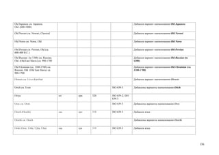 Old Japanese см. Japanese,                                              Добавлен вариант наименования Old Japanese
Old (600-1000)

Old Newari см. Newari, Сlassical                                        Добавлен вариант наименования Old Newari


Old Norse см. Norse, Old                                                Добавлен вариант наименования Old Norse


Old Persian см. Persian, Old (ca.                                       Добавлен вариант наименования Old Persian
600-400 B.C.)
Old Russian (to 1300) см. Russian,                                      Добавлен вариант наименования Old Russian (to
Old (Old East Slavic) ca. 900-1700                                      1300)

Old Ukrainian (ca. 1300-1700) см.                                       Добавлен вариант наименования Old Ukrainian (ca.
Russian, Old (Old East Slavic) ca.                                      1300-1700)
900-1700

Olonets см. Livvi-Karelian                                              Добавлен вариант наименования Olonets


Orich см. Even                                         ISO 639-3        Добавлены варианты наименования Orich


Oriya                                ori   ори   520   ISO 639-2; ISO
                                                       639-3
Oroc см. Orok                                          ISO 639-3        Добавлены варианты наименования Oroc


Oroch (Orochi)                       oac   оро   518   ISO 639-3        Добавлен язык


Orochi см. Oroch                                                        Добавлены варианты наименования Orochi


Orok (Oroc; Uilta; Ujlta; Ulta)      oaa   орк   519   ISO 639-3        Добавлен язык




                                                                                                                           136
 