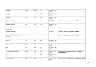 Oromo                                      orm   орм   522   ISO 639-2; ISO
                                                             639-3
Osage                                      osa   осе   523   ISO 639-2; ISO
                                                             639-3
Ossetic                                    oss   ост   524   ISO 639-2; ISO
                                                             639-3
Ostyak см. Khanty                                            ISO 639-3        Добавлены варианты наименования Ostyak


Otomian languages                          oto   ото   525   ISO 639-2; ISO
                                                             639-5
OttomanTurkish см. Turkish, Ottoman                                           Добавлены варианты наименования OttomanTurkish
(1500-1928)
Owenke см. Evenki                                            ISO 639-3        Добавлен вариант наименования Owenke


Oyrot см. Altai (Altai, Southern; Oirot;                                      Добавлены варианты наименования Oyrot
Oyrot)


Pahlavi                                    pal   пех   537   ISO 639-2; ISO
                                                             639-3
Palauan                                    pau   пал   526   ISO 639-2; ISO
                                                             639-3
Pali                                       pli   пли   527   ISO 639-2; ISO
                                                             639-3
Pampanga (Kapampangan)                     pam   пам   528   ISO 639-2; ISO   Наименование Pampanga заменено на Pampanga
                                                             639-3            (Kapampangan)
Pangasinan                                 pag   паг   529   ISO 639-2; ISO
                                                             639-3
Panjabi (Punjabi)                          pan   пан   530   ISO 639-2; ISO   Наименование Panjabi заменено на Panjabi (Punjabi)
                                                             639-3

                                                                                                                                   137
 