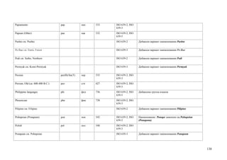 Papiamento                        pap             пап   533   ISO 639-2; ISO
                                                              639-3
Papuan (Other)                    paa             паа   532   ISO 639-2; ISO
                                                              639-5
Pashto см. Pushto                                             ISO 639-2        Добавлен вариант наименования Pashto


Pe-Bae см. Enets, Forest                                      ISO 639-3        Добавлен вариант наименования Pe-Bae


Pedi см. Sotho, Northern                                      ISO 639-2        Добавлен вариант наименования Pedi


Permyak см. Komi-Permyak                                      ISO 639-3        Добавлен вариант наименования Permyak


Persian                           per(B)/fas(T)   пер   535   ISO 639-2; ISO
                                                              639-3
Persian, Old (ca. 600-400 B.C.)   peo             стп   627   ISO 639-2; ISO
                                                              639-3
Philippine languages              phi             фил   736   ISO 639-2; ISO   Добавлена группа языков
                                                              639-5
Phoenician                        phn             фик   738   ISO 639-2; ISO
                                                              639-3
Pilipino см. Filipino                                         ISO 639-2        Добавлен вариант наименования Pilipino


Pohnpeian (Ponapean)              pon             пон   542   ISO 639-2; ISO   Наименование Ponape заменено на Pohnpeian
                                                              639-3            (Ponapean)
Polish                            pol             пол   540   ISO 639-2; ISO
                                                              639-3
Ponapean см. Pohnpeian                                        ISO 639-3        Добавлен вариант наименования Ponapean




                                                                                                                           138
 