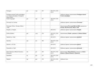 Portugese                              por   пор   545   ISO 639-2; ISO
                                                         639-3
Portuguese-based Creoles and pidgins                                      Добавлен вариант наименования Portuguese-based
см. Creoles and pidgins, Portuguese-                                      Creoles and pidgins
based (Other)
Prakrit languages                      pra   пра   547   ISO 639-2; ISO
                                                         639-5
Provençal см. Occitan                                                     Добавлен вариант наименования Provençal


Provençal, Old см. Occitan, Old (to                                       Наименование Provençal Old (to 1500) заменено на
1500)                                                                     Occitan, Old (Provençal, Old) to 1500
Punjabi см. Panjabi                                      ISO 639-2        Добавлен вариант наименования Punjabi


Pushto (Pashto)                        pus   пуш   550   ISO 639-2; ISO   Наименование Pushto заменено на Pushto (Pashto)
                                                         639-3
Qandisel см. Andi                                        ISO 639-3        Добавлен вариант наименования Qandisel


Quechua                                que   кеч   300   ISO 639-2; ISO
                                                         639-3
Quiché см. K’iche’                                       ISO 639-3        Добавлен вариант наименования Quiché


Qwannab см. Andi                                         ISO 639-3        Добавлен вариант наименования Qwannab


Raeto-Romance (Rhaeto-Romance;         roh   pет   560   ISO 639-2; ISO   Наименование Raeto-Romance заменено на Raeto-
Romansh)                                                 639-3            Romance (Rhaeto-Romance; Romansh)
Rajasthani                             raj   рад   555   ISO 639-2; ISO
                                                         639-3
Rapanui                                rap   рап   558   ISO 639-2; ISO   Добавлен язык
                                                         639-3



                                                                                                                             139
 