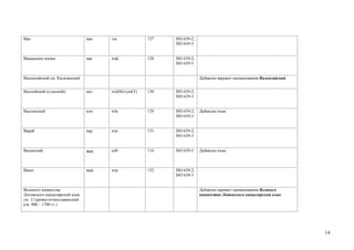 Ваи                            ваи   vai             127   ISO 639-2;
                                                           ISO 639-3


Вакашские языки                вак   wak             128   ISO 639-2;
                                                           ISO 639-5


Валенсийский см. Каталанский                                            Добавлен вариант наименования Валенсийский


Валлийский (уэльский)          вал   wel(B)/cym(T)   130   ISO 639-2;
                                                           ISO 639-3


Валлонский                     влн   wln             129   ISO 639-2;   Добавлен язык
                                                           ISO 639-3


Варай                          вар   war             131   ISO 639-2;
                                                           ISO 639-3


Ваханский                      вах   wbl             114   ISO 639-3    Добавлен язык



Вашо                           ваш   was             132   ISO 639-2;
                                                           ISO 639-3


Великого княжества                                                      Добавлен вариант наименования Великого
Литовского канцелярский язык                                            княжества Литовского канцелярский язык
см. Старовосточнославянский
(ок. 900 – 1700 гг.)




                                                                                                                     14
 