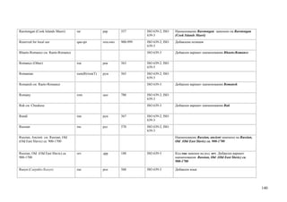 Rarotongan (Cook Islands Maori)      rar             рар       557       ISO 639-2; ISO   Наименование Rarotongan заменено на Rarotongan
                                                                         639-3            (Cook Islands Maori)
Reserved for local use               qaa-qtz         пхц-пко   900-999   ISO 639-2; ISO   Добавлена позиция
                                                                         639-3
Rhaeto-Romance см. Raeto-Romance                                         ISO 639-3        Добавлен вариант наименования Rhaeto-Romance


Romance (Other)                      roa             роа       563       ISO 639-2; ISO
                                                                         639-5
Romanian                             rum(B)/ron(T)   рум       565       ISO 639-2; ISO
                                                                         639-3
Romansh см. Raeto-Romance                                                ISO 639-3        Добавлен вариант наименования Romansh


Romany                               rom             цыг       780       ISO 639-2; ISO
                                                                         639-3
Ruk см. Chuukese                                                         ISO 639-3        Добавлен вариант наименования Ruk


Rundi                                run             рун       567       ISO 639-2; ISO
                                                                         639-3
Russian                              rus             рус       570       ISO 639-2; ISO
                                                                         639-3
Russian, Ancient см. Russian, Old                                                         Наименование Russian, ancient заменено на Russian,
(Old East Slavic) ca. 900-1700                                                            Old (Old East Slavic) ca. 900-1700


Russian, Old (Old East Slavic) ca.   orv             дрр       188       ISO 639-3        Код rua заменен на код orv. Добавлен вариант
900-1700                                                                                  наименования Russian, Old (Old East Slavic) ca.
                                                                                          900-1700

Rusyn (Carpatho-Rusyn)               rue             рсн       568       ISO 639-3        Добавлен язык




                                                                                                                                               140
 