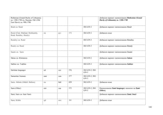 Ruthenian (Grand Duchy of Lithuania)                                      Добавлен вариант наименования Ruthenian (Grand
ca. 1300-1700 см. Russian, Old (Old                                       Duchy of Lithuania) ca. 1300-1700
East Slavic) ca. 900-1700

Rutal см. Rutul                                          ISO 639-3        Добавлен вариант наименования Rutal


Rutul (Chal; Mukhad; Mykhanidy;        rut   рут   572   ISO 639-3        Добавлен язык
Rutal; Rutultsy; Rutuly)

Rutultsy см. Rutul                                       ISO 639-3        Добавлен вариант наименования Rutultsy


Rutuly см. Rutul                                         ISO 639-3        Добавлен вариант наименования Rutuly


Saami см. Sami                                                            Добавлен вариант наименования Saami


Sakan см. Khotanese                                      ISO 639-2        Добавлен вариант наименования Sakan


Sakhur см. Tsakhur                                       ISO 639-3        Добавлен вариант наименования Sakhur


Salishan languages                     sal   сал   576   ISO 639-2; ISO
                                                         639-5
Samaritan Aramaic                      sam   сам   577   ISO 639-2; ISO
                                                         639-3
Sami, Akkala (Ahkkil; Babino)          sia   баб   029   ISO 639-3        Добавлен язык


Sami (Other)                           smi   саа   575   ISO 639-2; ISO   Наименование Sami languages заменено на Sami
                                                         639-5            (Other).
Sami, Inari см. Inari Sami                                                Добавлен вариант наименования Sami, Inari


Sami, Kildin                           sjd   кил   301   ISO 639-3        Добавлен язык


                                                                                                                           141
 